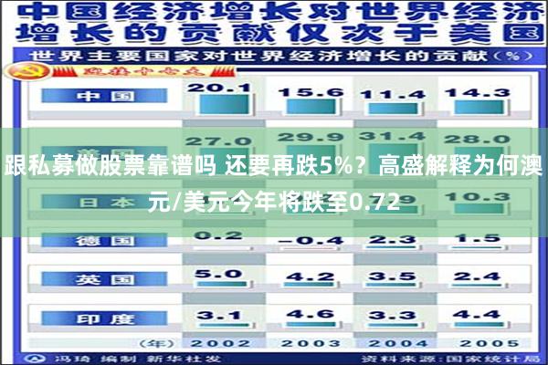 跟私募做股票靠谱吗 还要再跌5%？高盛解释为何澳元/美元今年将跌至0.72
