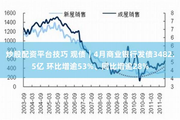 炒股配资平台技巧 观债｜4月商业银行发债3482.5亿 环比增逾53%、同比增逾28%